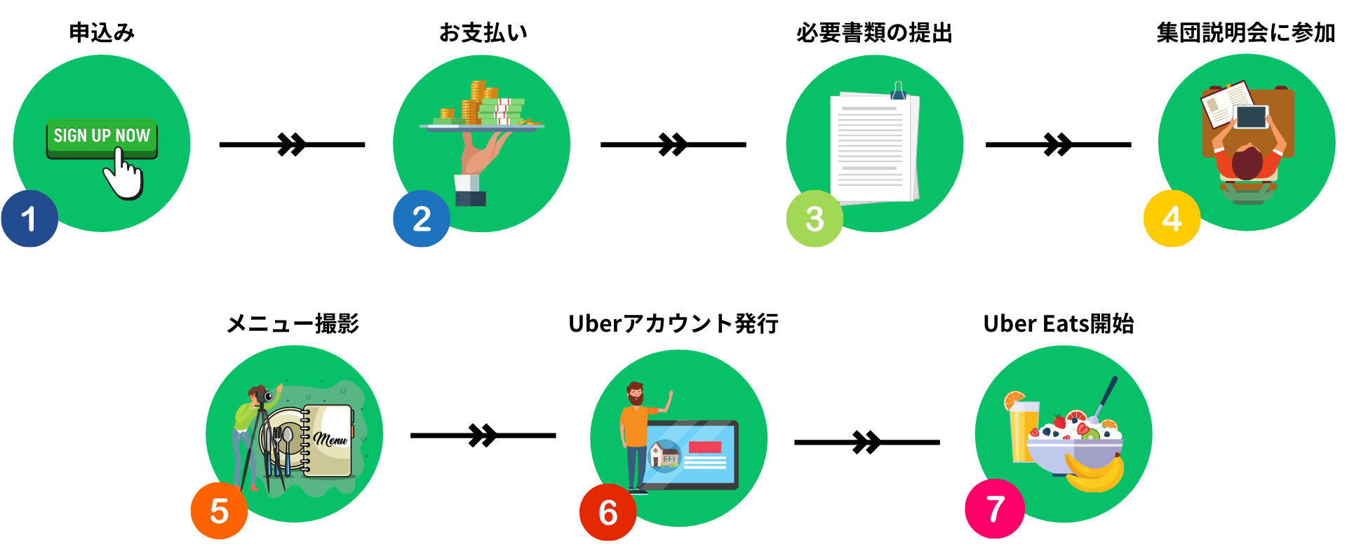 Uber Eatsの申込から出店までの流れ