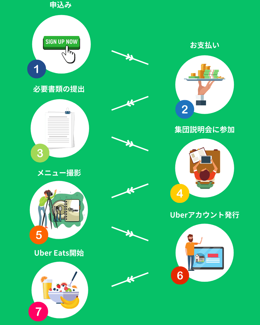 Uber Eatsの申込から出店までの流れ