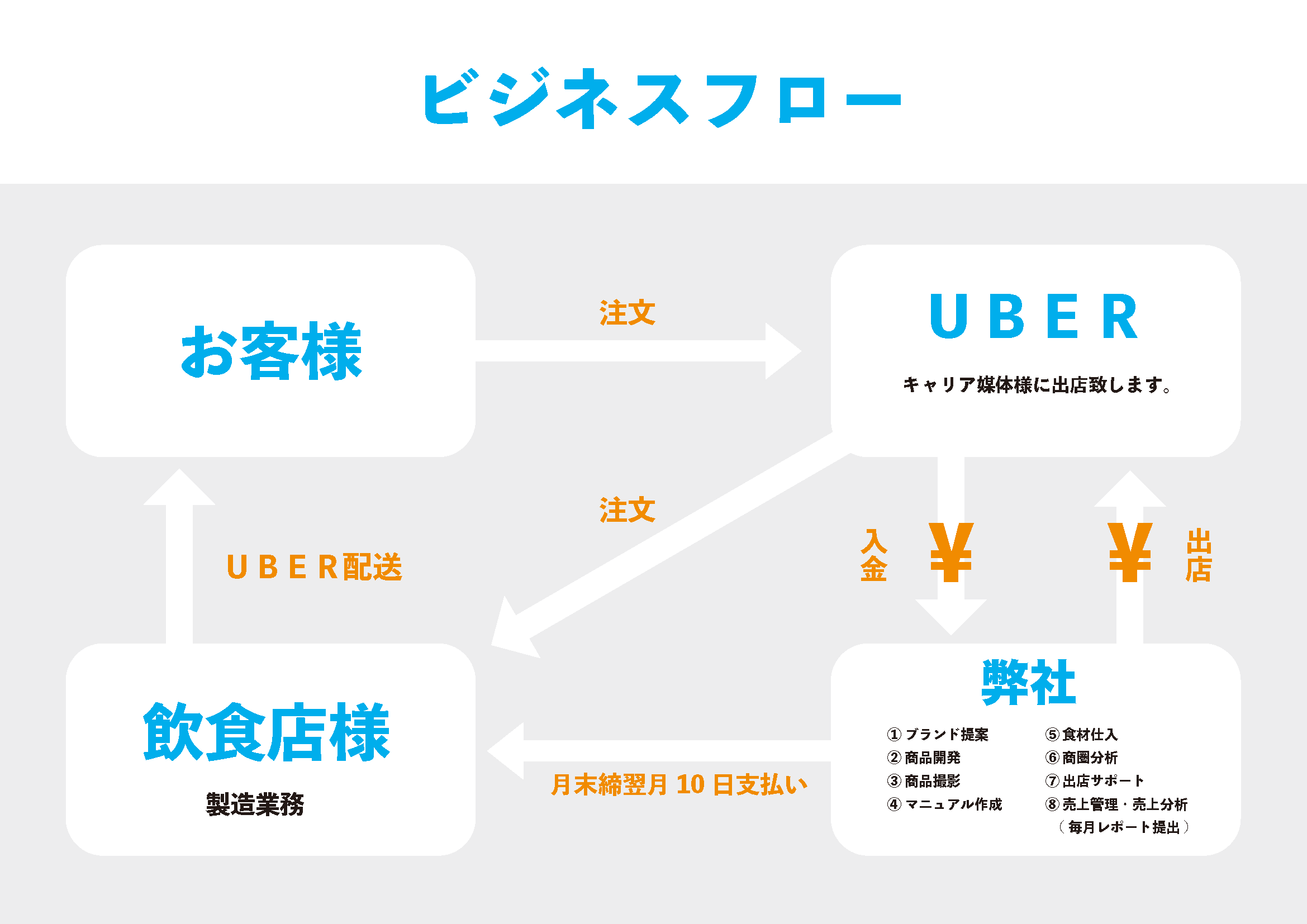 ビジネスフロー図